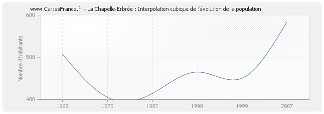 La Chapelle-Erbrée : Interpolation cubique de l'évolution de la population